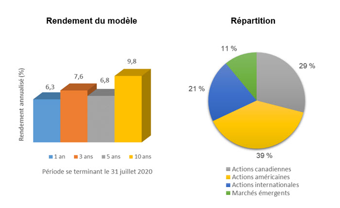 Modèle de répartition de l’actif Croissance dynamique